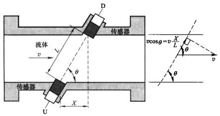 水流量检测装置有哪些？怎么选择合适的仪器？